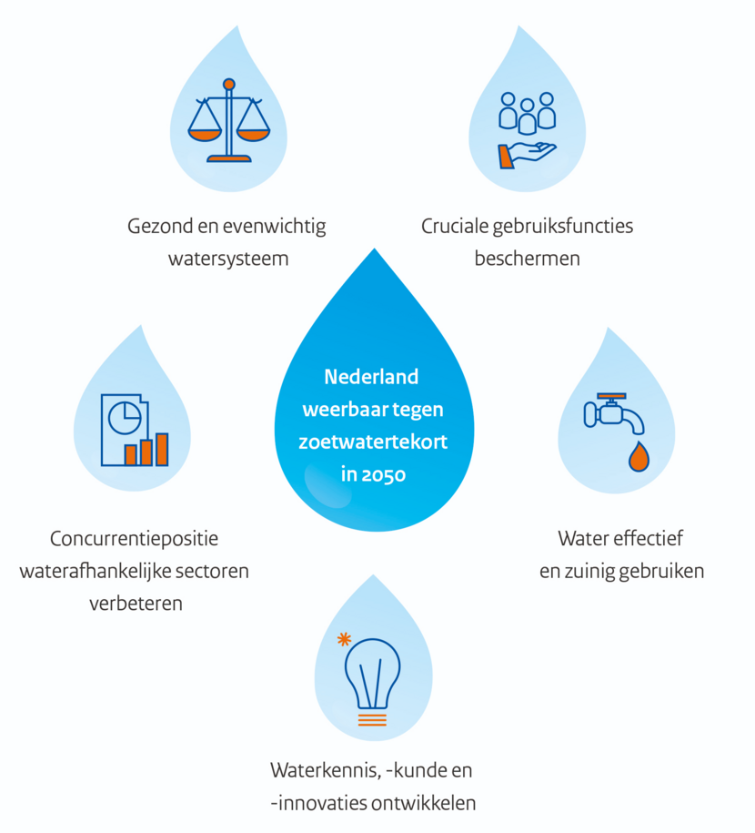 Infographic met stappenplan tegen zoetwatertekort