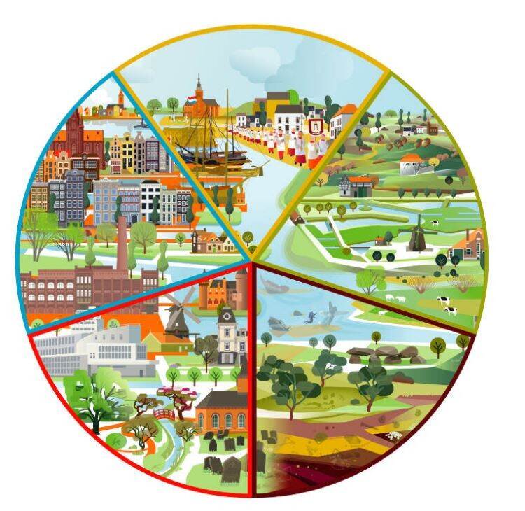 Een illustratie waarin vijf elementen van cultureel erfgoed worden afgebeeld in een taartdiagram