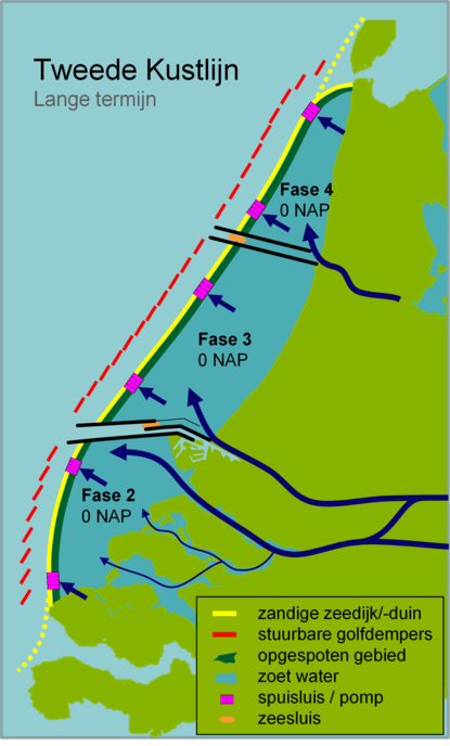 Figuur van Tweede Kustlijn, lange termijn